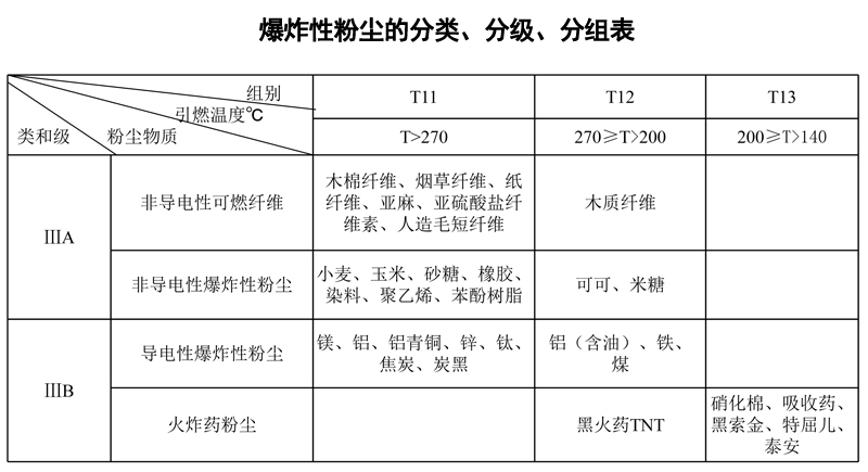 防爆粉塵分類分級分組